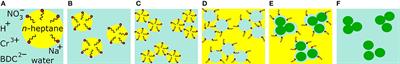 Synthesis of Nano/Microsized MIL-101Cr Through Combination of Microwave Heating and Emulsion Technology for Mixed-Matrix Membranes